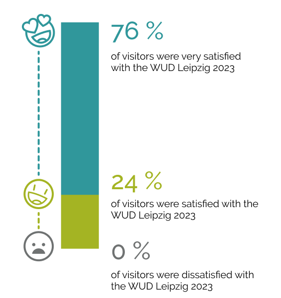 Zufriedenheit der Besucher Grafik