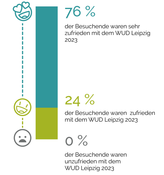 Zufriedenheit der Besucher Grafik