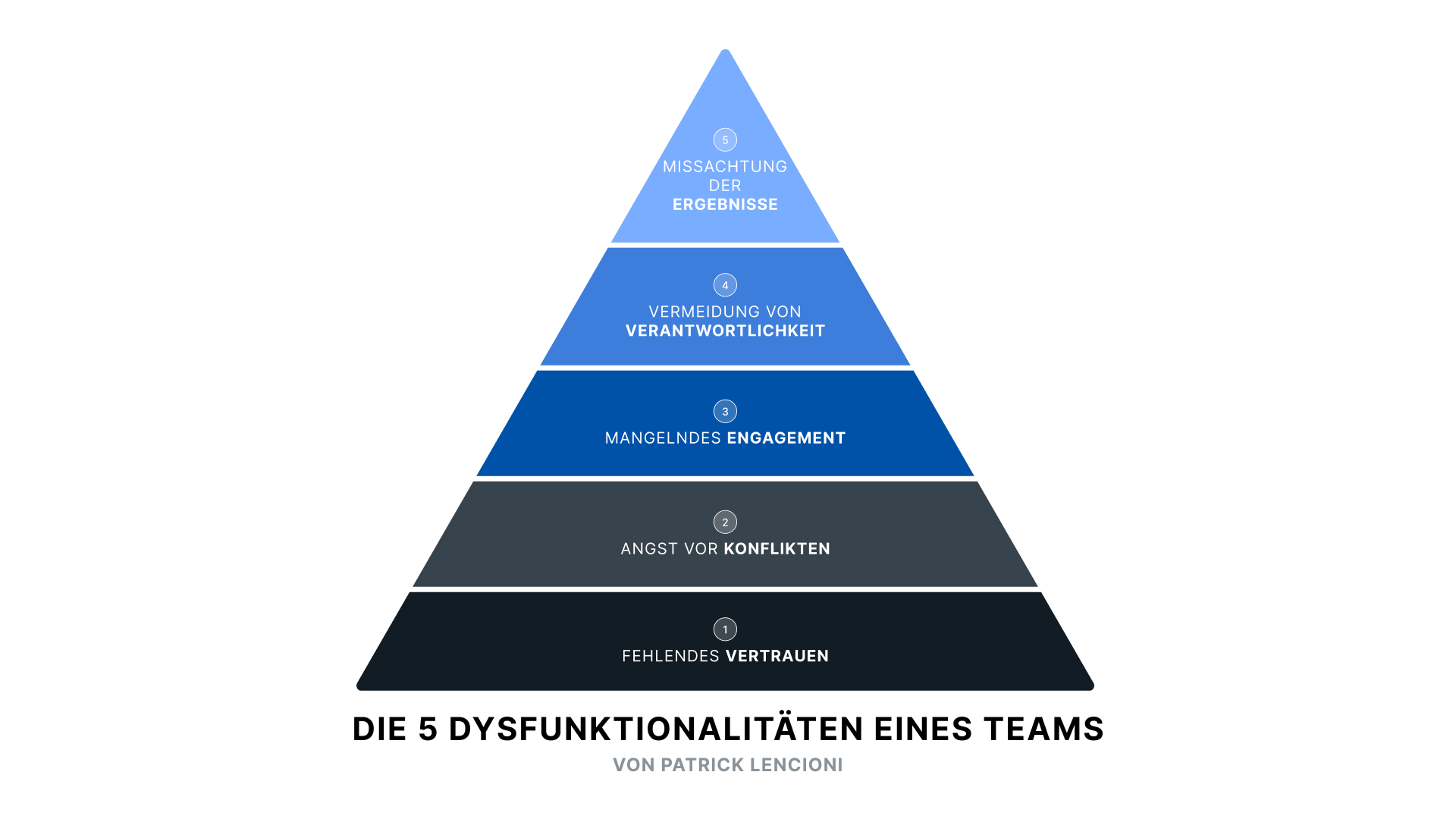 dysfunction-pyramide-DE