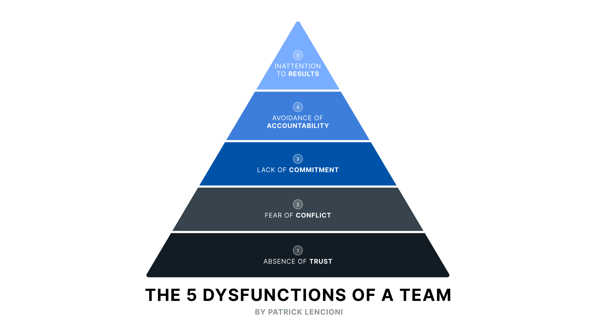 dysfunction-pyramide-EN