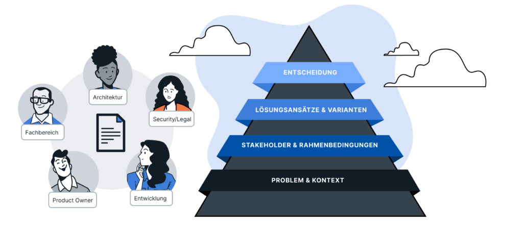 Graphical Representation of the Architecture Decision Records (ADRs) Pyramid