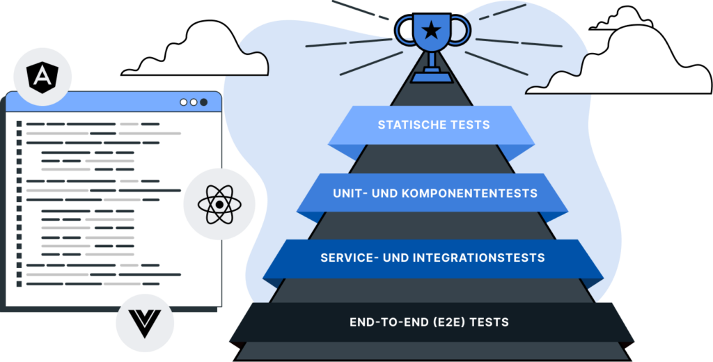 Illustration einer Testpyramide für die Frontend-Entwicklung mit Angular, React und Vue. Die Stufen führen von unten nach oben zu einer Trophäe: End-to-End (E2E) Tests, Service- und Integrationstests, Unit- und Komponententests sowie Statische Tests.