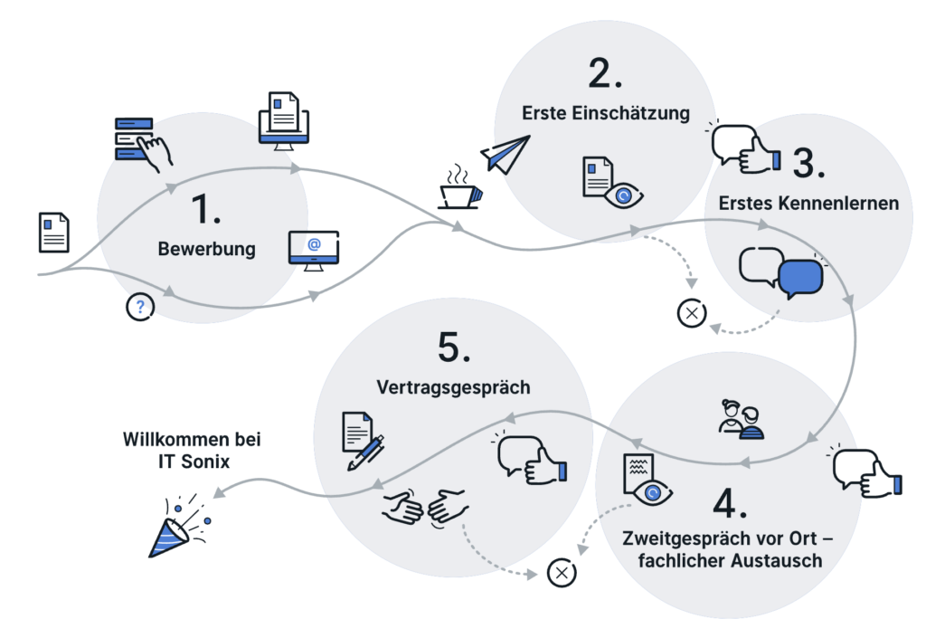 Infographic on the application process at IT Sonix GmbH, from the initial application through the initial screening and introductory meeting to the second interview, contract negotiations, and joining IT Sonix.