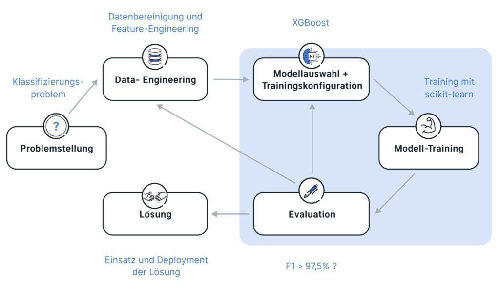Machine Learning Process for AI-Based Data Classification: From Data Engineering to Model Training to Evaluation