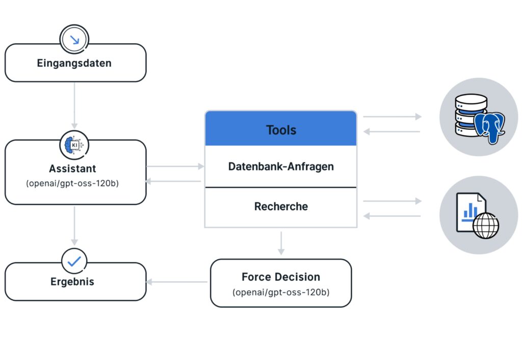 Flowchart of AI-powered data classification: The assistant processes input data through database queries and research to produce a result