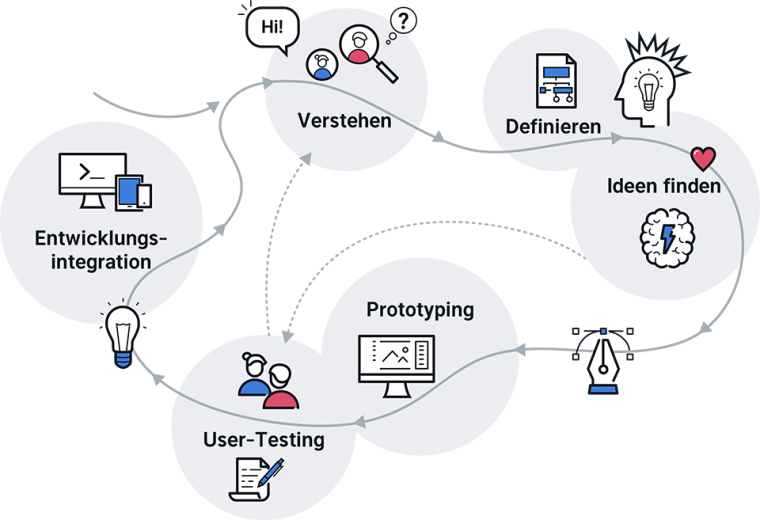 User Experience Vorgehen Überblick in einzelnen Schritten