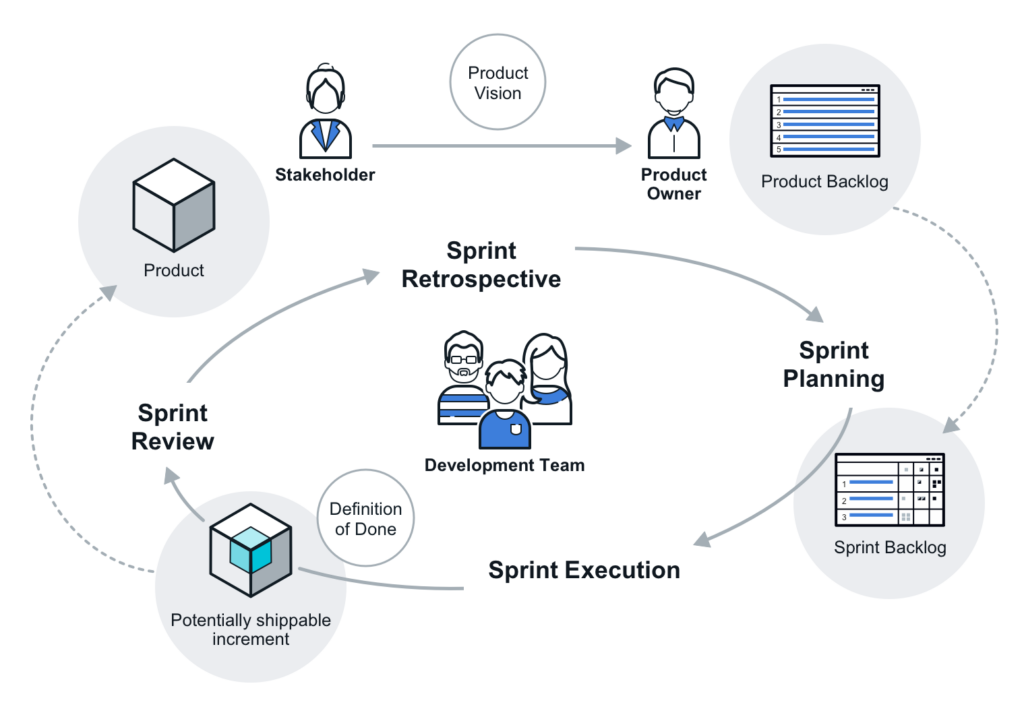 SCRUM Framework